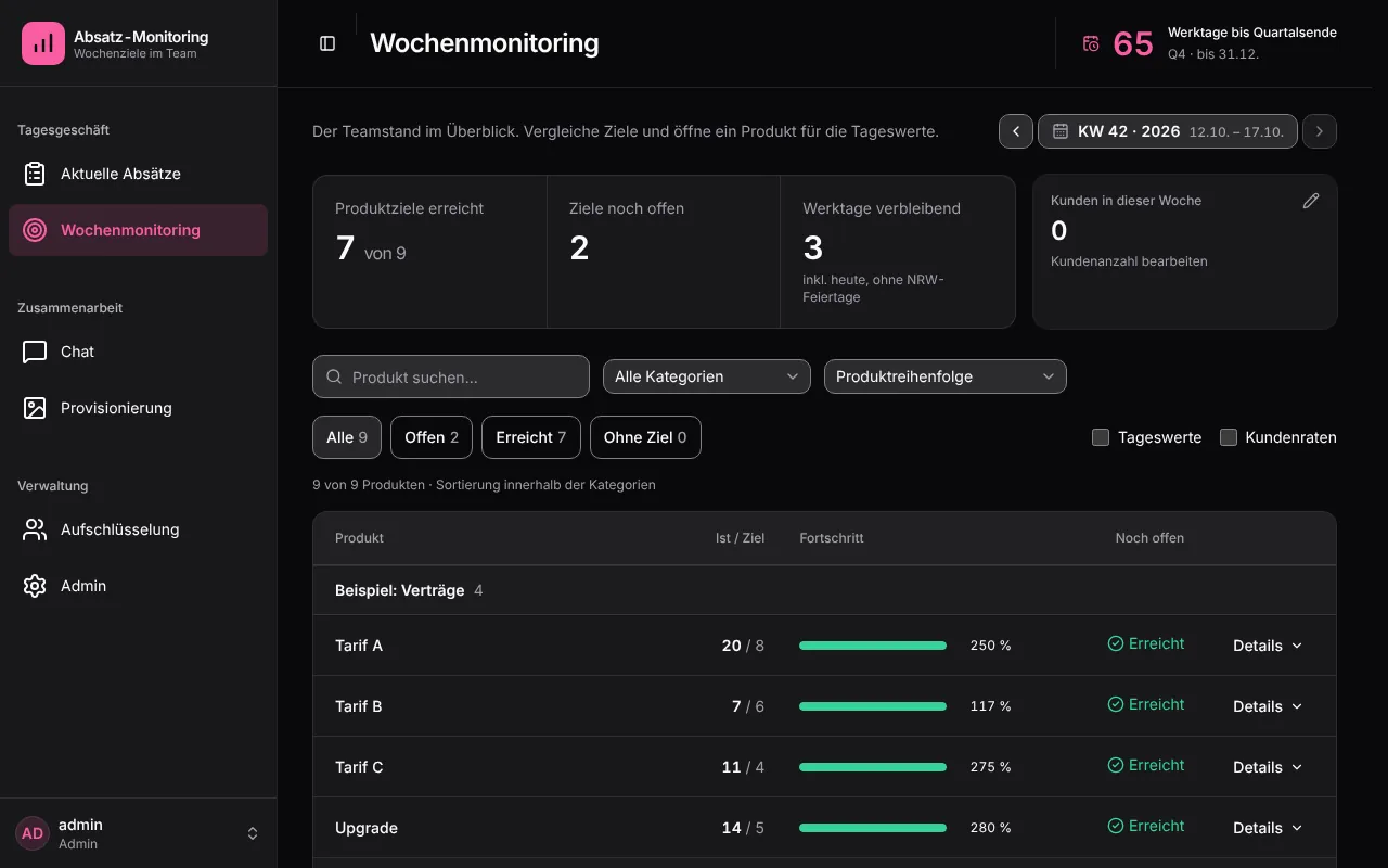 Monitoring-Shop: Wochenmonitoring mit Zielen und Fortschrittsbalken, hier mit Beispieldaten